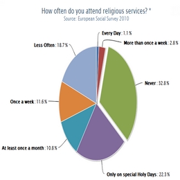 European Social Survey (2010)