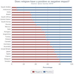 Multinational Survey (2010)